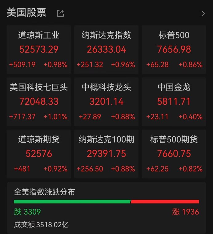 AI“订单潮”!戴尔财报炸场,一夜狂飙12%创历史新高,半导体、AI硬件集体爆发,带动美股终结四连跌