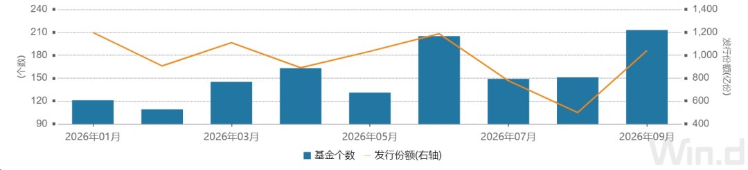 9月新基金发行重回千亿 单月成立数量创近5年新高