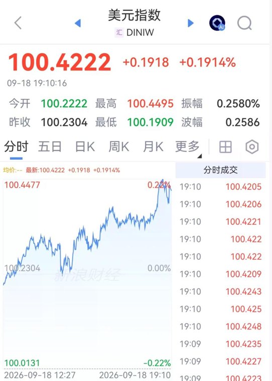 重磅调查公布：通胀预期爆了，加息概率飙升！创纪录抛售来袭！96岁巴菲特，最新动态